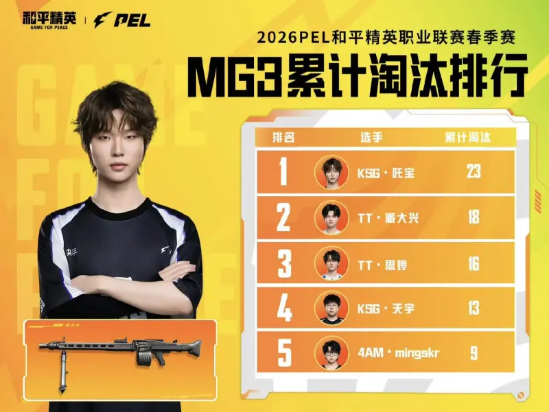 皇冠体育-春季赛数据回顾-MG3淘汰:吒宝/派大兴/思婷位列前三